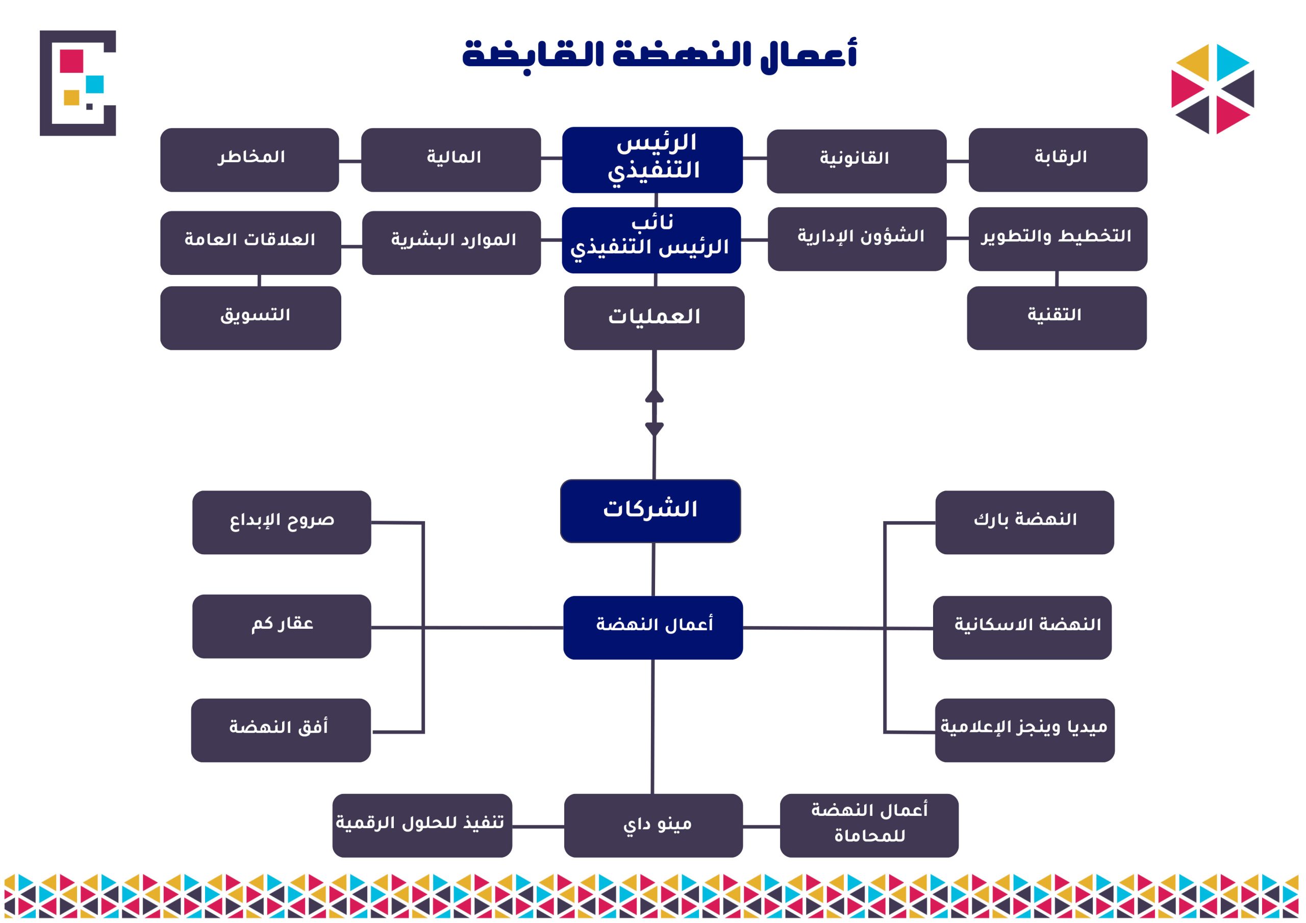 هيكل تقسيم الادارات والشركات 23